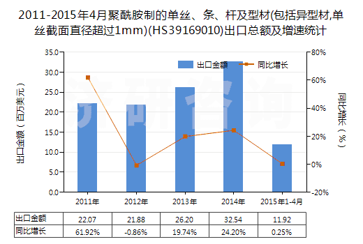 2011-2015年4月聚酰胺制的單絲、條、桿及型材(包括異型材,單絲截面直徑超過1mm)(HS39169010)出口總額及增速統(tǒng)計(jì)